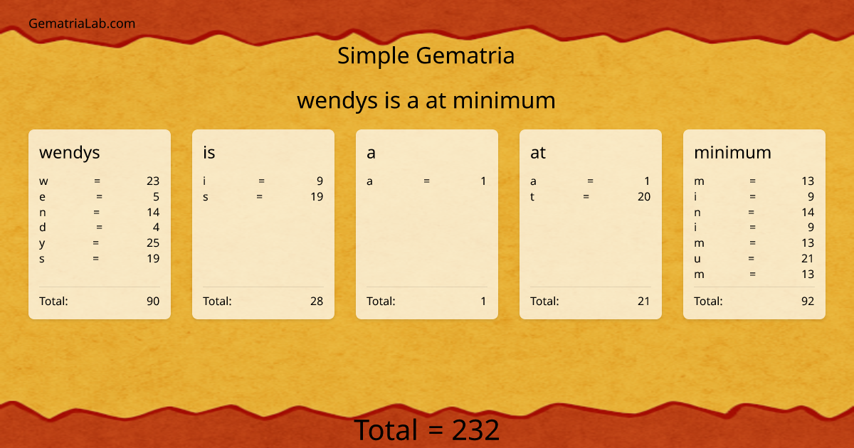 wendys is a at minimum in simple Gematria